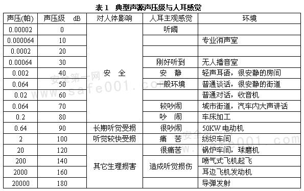 噪音生理体验对照表